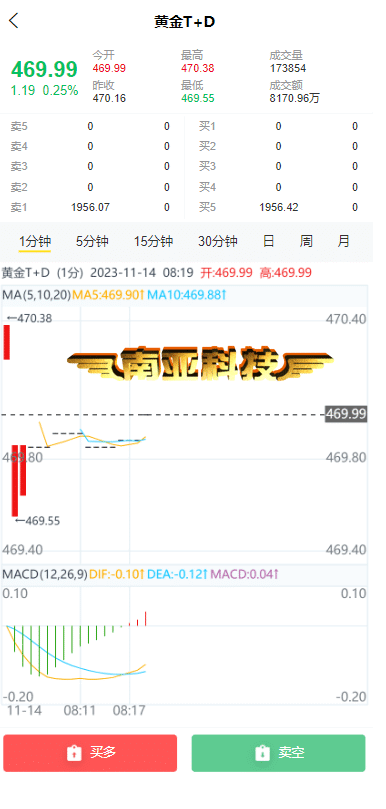 最新UI股票微盘源码/时间盘源码/上海金/上海银/可控涨跌/预约下单